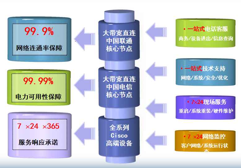 北京北苑电话局机房网络